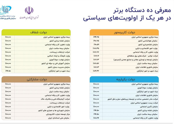 شرکت ملی پست یکی از دستگاههای برتر کشور در زمینه خدمات الکترونیکی شناخته شد